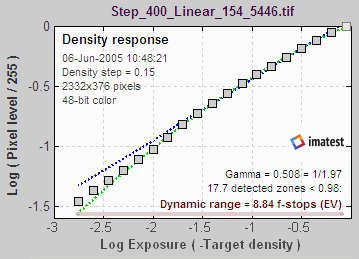 Capture One LE with Linear Curve