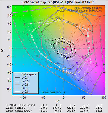 2D Gamut map 2D Gamut map