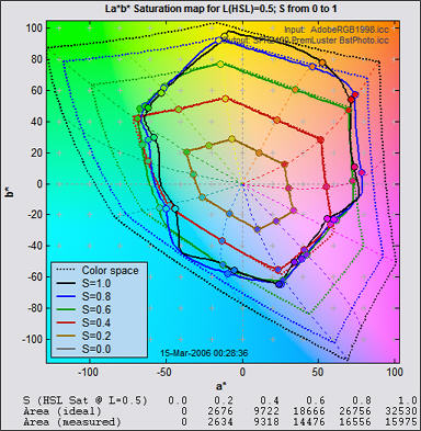 2D Saturation map 2D Saturation map