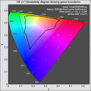 2D u'v' plot 2D u'v' plot