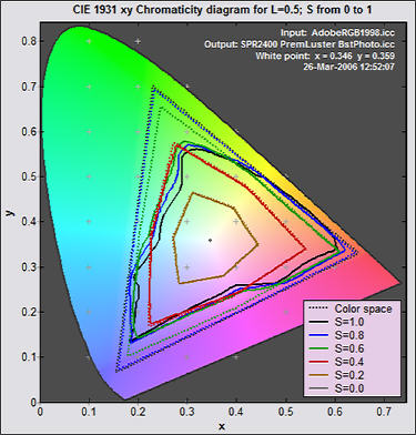 CIE 1931 xyY Saturation map CIE 1931 xyY Saturation map