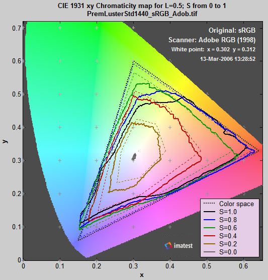 La*b* L=0.5 saturation map
