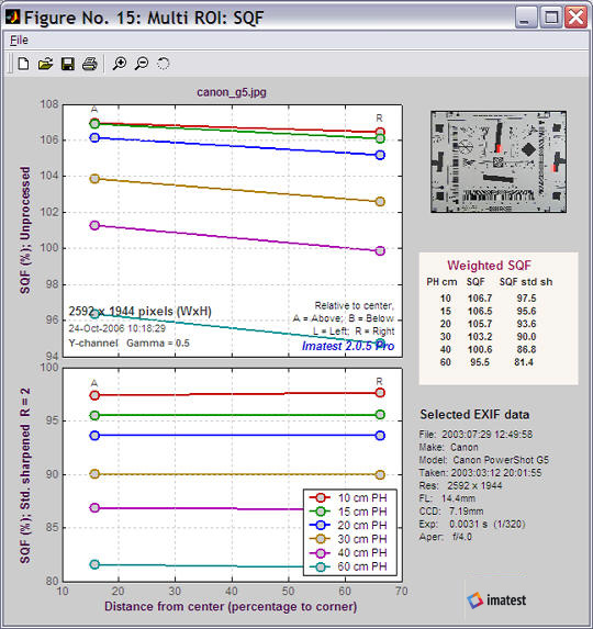 Multiple-ROI SQF