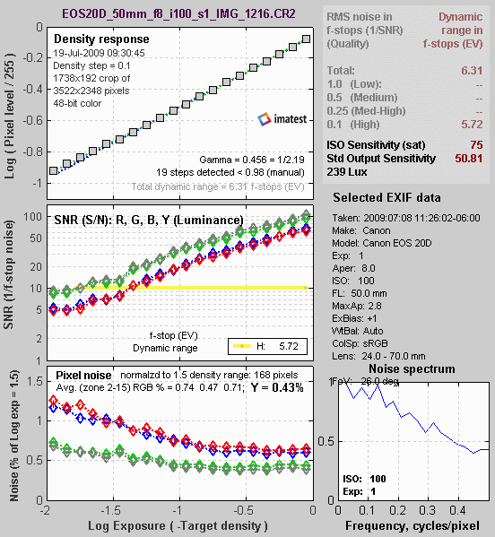 Stepchart results: dcraw