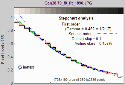 Results for Canon 24-70 lens with filter