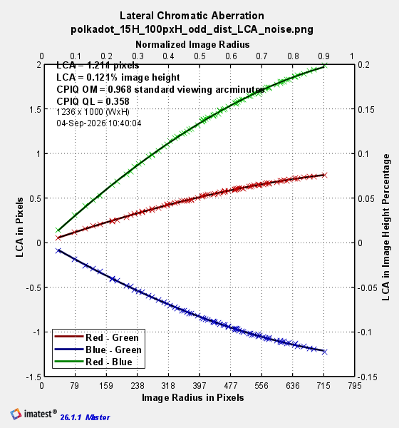 Lateral Color