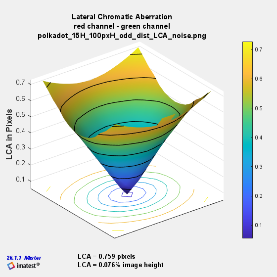Lateral Color 3D